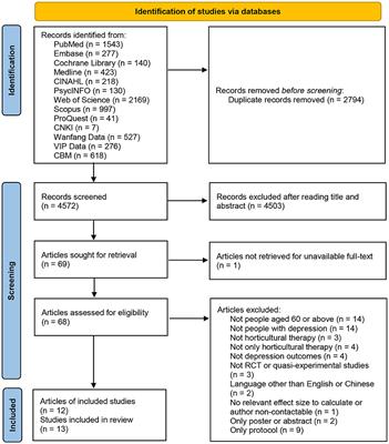 Effectiveness of horticultural therapy in aged people with depression: A systematic review and meta-analysis